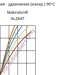 Напряжение - удлинение (изохр.) 90°C, Makrolon® AL2647, PC, Covestro