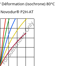 Contrainte / Déformation (isochrone) 80°C, Novodur® P2H-AT, ABS, INEOS Styrolution