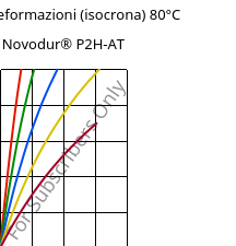 Sforzi-deformazioni (isocrona) 80°C, Novodur® P2H-AT, ABS, INEOS Styrolution