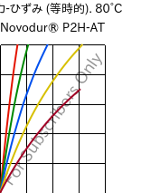  応力-ひずみ (等時的). 80°C, Novodur® P2H-AT, ABS, INEOS Styrolution