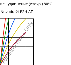 Напряжение - удлинение (изохр.) 80°C, Novodur® P2H-AT, ABS, INEOS Styrolution