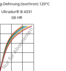 Spannung-Dehnung (isochron) 120°C, Ultradur® B 4331 G6 HR, PBT-I-GF30, BASF