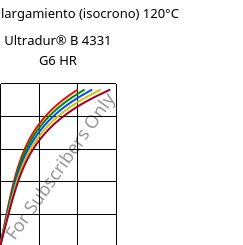 Esfuerzo-alargamiento (isocrono) 120°C, Ultradur® B 4331 G6 HR, PBT-I-GF30, BASF