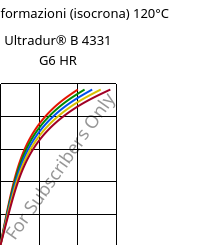 Sforzi-deformazioni (isocrona) 120°C, Ultradur® B 4331 G6 HR, PBT-I-GF30, BASF