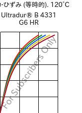  応力-ひずみ (等時的). 120°C, Ultradur® B 4331 G6 HR, PBT-I-GF30, BASF