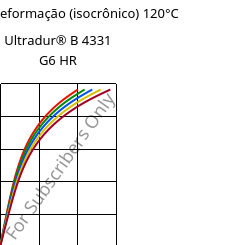 Tensão - deformação (isocrônico) 120°C, Ultradur® B 4331 G6 HR, PBT-I-GF30, BASF