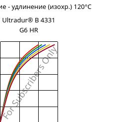 Напряжение - удлинение (изохр.) 120°C, Ultradur® B 4331 G6 HR, PBT-I-GF30, BASF