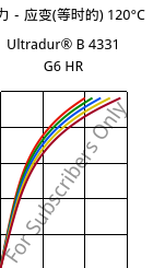 应力－应变(等时的) 120°C, Ultradur® B 4331 G6 HR, PBT-I-GF30, BASF