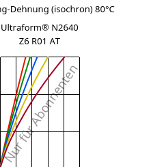 Spannung-Dehnung (isochron) 80°C, Ultraform® N2640 Z6 R01 AT, (POM+PUR), BASF