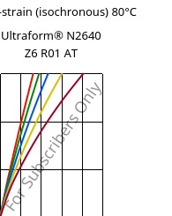 Stress-strain (isochronous) 80°C, Ultraform® N2640 Z6 R01 AT, (POM+PUR), BASF