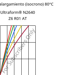 Esfuerzo-alargamiento (isocrono) 80°C, Ultraform® N2640 Z6 R01 AT, (POM+PUR), BASF