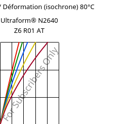 Contrainte / Déformation (isochrone) 80°C, Ultraform® N2640 Z6 R01 AT, (POM+PUR), BASF