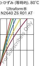  応力-ひずみ (等時的). 80°C, Ultraform® N2640 Z6 R01 AT, (POM+PUR), BASF