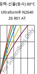 응력-신율(등시) 80°C, Ultraform® N2640 Z6 R01 AT, (POM+PUR), BASF