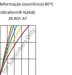 Tensão - deformação (isocrônico) 80°C, Ultraform® N2640 Z6 R01 AT, (POM+PUR), BASF