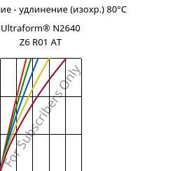 Напряжение - удлинение (изохр.) 80°C, Ultraform® N2640 Z6 R01 AT, (POM+PUR), BASF