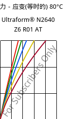 应力－应变(等时的) 80°C, Ultraform® N2640 Z6 R01 AT, (POM+PUR), BASF