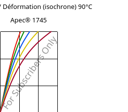 Contrainte / Déformation (isochrone) 90°C, Apec® 1745, PC, Covestro