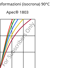 Sforzi-deformazioni (isocrona) 90°C, Apec® 1803, PC, Covestro