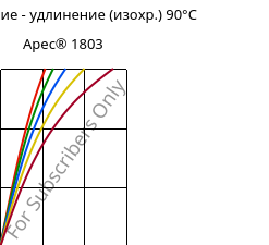 Напряжение - удлинение (изохр.) 90°C, Apec® 1803, PC, Covestro