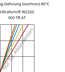 Spannung-Dehnung (isochron) 80°C, Ultraform® W2320 003 TR AT, POM, BASF