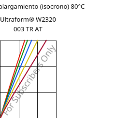 Esfuerzo-alargamiento (isocrono) 80°C, Ultraform® W2320 003 TR AT, POM, BASF