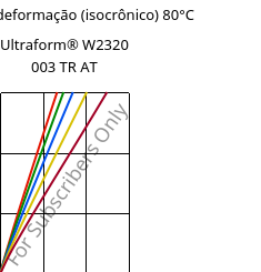 Tensão - deformação (isocrônico) 80°C, Ultraform® W2320 003 TR AT, POM, BASF