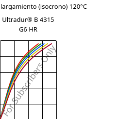 Esfuerzo-alargamiento (isocrono) 120°C, Ultradur® B 4315 G6 HR, PBT-I-GF30, BASF