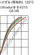  応力-ひずみ (等時的). 120°C, Ultradur® B 4315 G6 HR, PBT-I-GF30, BASF