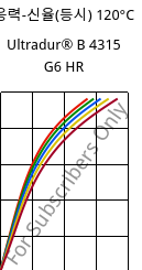 응력-신율(등시) 120°C, Ultradur® B 4315 G6 HR, PBT-I-GF30, BASF