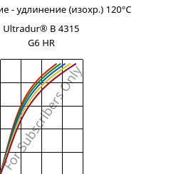 Напряжение - удлинение (изохр.) 120°C, Ultradur® B 4315 G6 HR, PBT-I-GF30, BASF