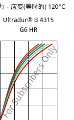 应力－应变(等时的) 120°C, Ultradur® B 4315 G6 HR, PBT-I-GF30, BASF