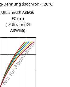 Spannung-Dehnung (isochron) 120°C, Ultramid® A3EG6 FC (trocken), PA66-GF30, BASF