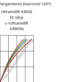 Esfuerzo-alargamiento (isocrono) 120°C, Ultramid® A3EG6 FC (Seco), PA66-GF30, BASF