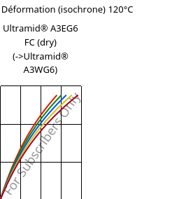 Contrainte / Déformation (isochrone) 120°C, Ultramid® A3EG6 FC (sec), PA66-GF30, BASF