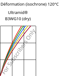 Contrainte / Déformation (isochrone) 120°C, Ultramid® B3WG10 (sec), PA6-GF50, BASF