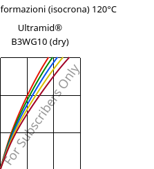 Sforzi-deformazioni (isocrona) 120°C, Ultramid® B3WG10 (Secco), PA6-GF50, BASF