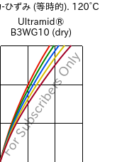  応力-ひずみ (等時的). 120°C, Ultramid® B3WG10 (乾燥), PA6-GF50, BASF