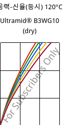 응력-신율(등시) 120°C, Ultramid® B3WG10 (건조), PA6-GF50, BASF