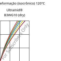 Tensão - deformação (isocrônico) 120°C, Ultramid® B3WG10 (dry), PA6-GF50, BASF