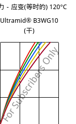 应力－应变(等时的) 120°C, Ultramid® B3WG10 (烘干), PA6-GF50, BASF