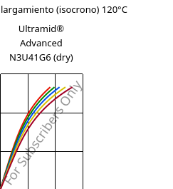 Esfuerzo-alargamiento (isocrono) 120°C, Ultramid® Advanced N3U41G6 (Seco), PA9T-GF30 FR(40), BASF