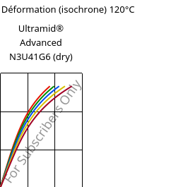 Contrainte / Déformation (isochrone) 120°C, Ultramid® Advanced N3U41G6 (sec), PA9T-GF30 FR(40), BASF