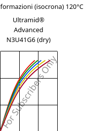 Sforzi-deformazioni (isocrona) 120°C, Ultramid® Advanced N3U41G6 (Secco), PA9T-GF30 FR(40), BASF