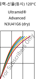 응력-신율(등시) 120°C, Ultramid® Advanced N3U41G6 (건조), PA9T-GF30 FR(40), BASF