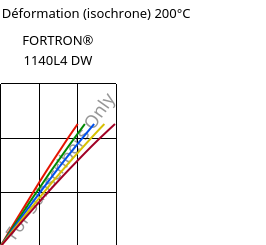 Contrainte / Déformation (isochrone) 200°C, FORTRON® 1140L4 DW, PPS-GF40, Celanese