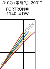  応力-ひずみ (等時的). 200°C, FORTRON® 1140L4 DW, PPS-GF40, Celanese