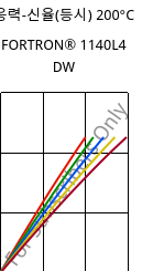 응력-신율(등시) 200°C, FORTRON® 1140L4 DW, PPS-GF40, Celanese
