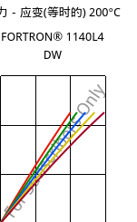 应力－应变(等时的) 200°C, FORTRON® 1140L4 DW, PPS-GF40, Celanese