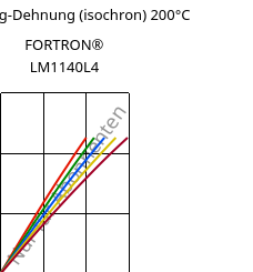 Spannung-Dehnung (isochron) 200°C, FORTRON® LM1140L4, PPS-GF40, Celanese